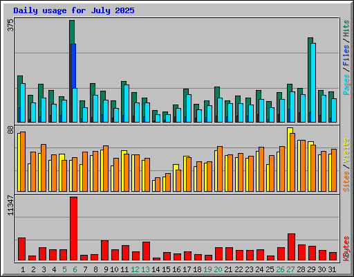 Daily usage for July 2025