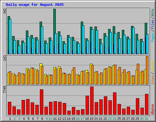 Daily usage for August 2025