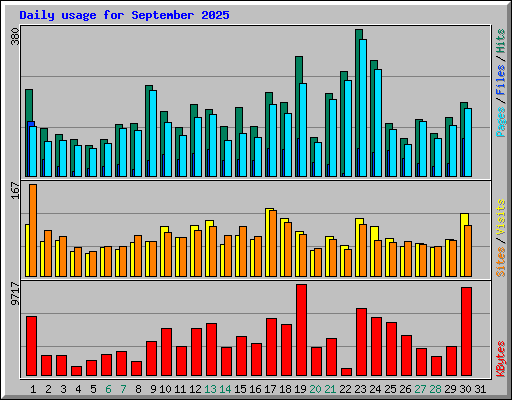 Daily usage for September 2025