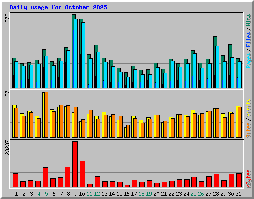 Daily usage for October 2025