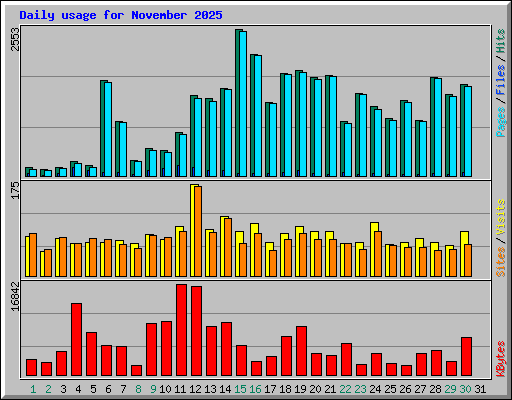 Daily usage for November 2025