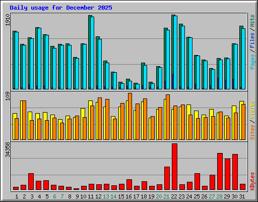 Daily usage for December 2025