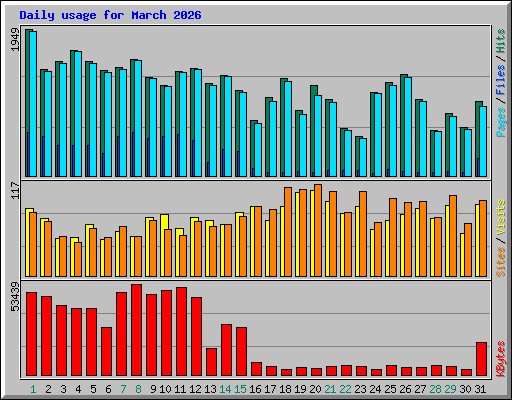 Daily usage for March 2026