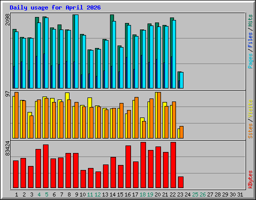 Daily usage for April 2026