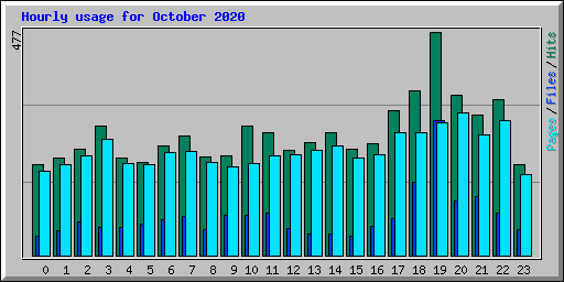 Hourly usage for October 2020