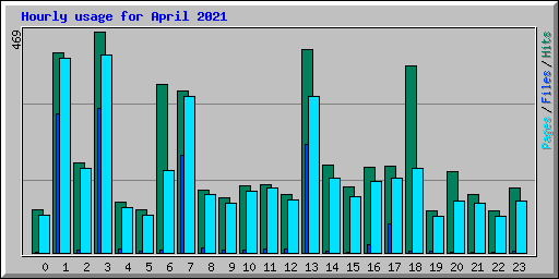 Hourly usage for April 2021