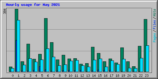 Hourly usage for May 2021