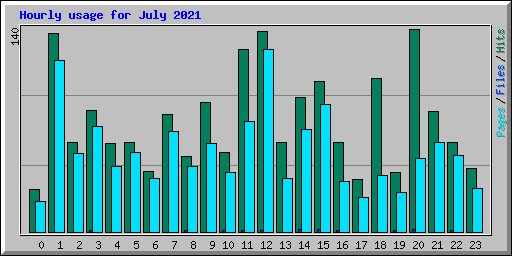 Hourly usage for July 2021