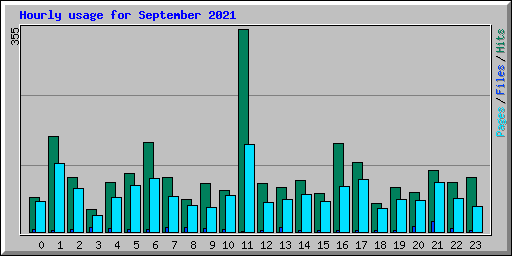 Hourly usage for September 2021