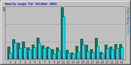 Hourly usage for October 2021