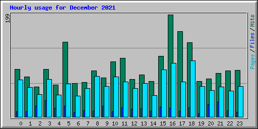 Hourly usage for December 2021