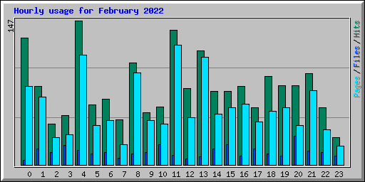 Hourly usage for February 2022