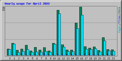 Hourly usage for April 2022