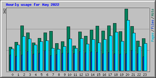 Hourly usage for May 2022