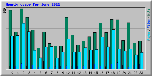 Hourly usage for June 2022