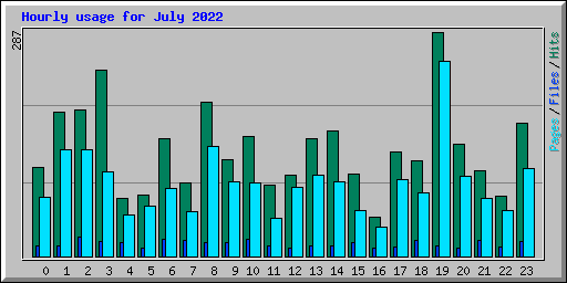 Hourly usage for July 2022