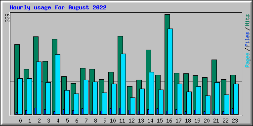 Hourly usage for August 2022
