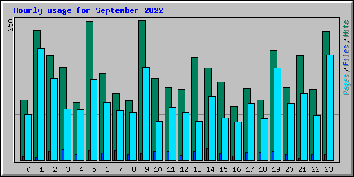 Hourly usage for September 2022