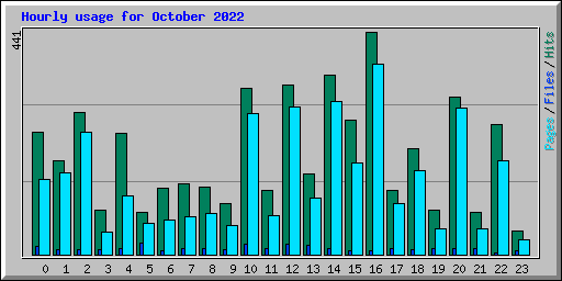 Hourly usage for October 2022