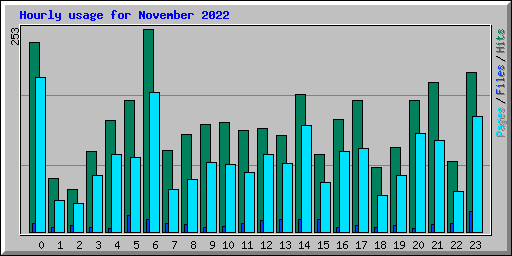 Hourly usage for November 2022