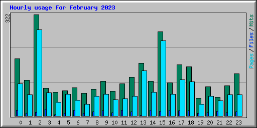 Hourly usage for February 2023