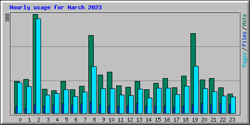 Hourly usage for March 2023