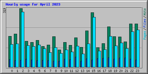Hourly usage for April 2023