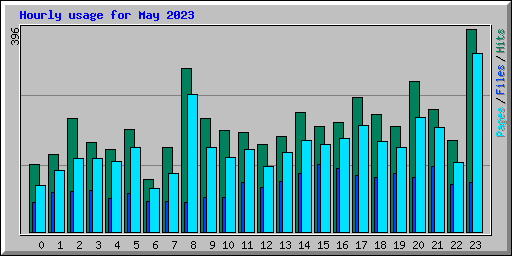 Hourly usage for May 2023