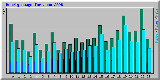 Hourly usage for June 2023