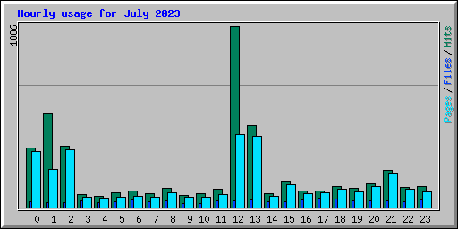 Hourly usage for July 2023