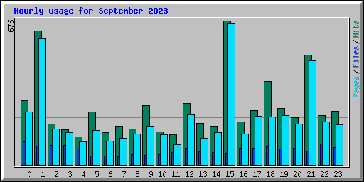 Hourly usage for September 2023