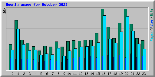 Hourly usage for October 2023