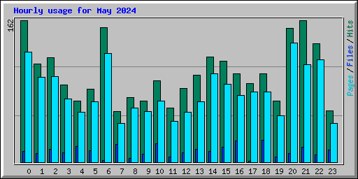 Hourly usage for May 2024