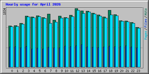 Hourly usage for April 2026